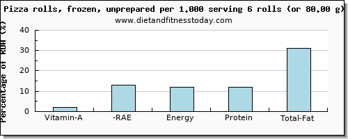 vitamin a, rae and nutritional content in vitamin a in a slice of pizza